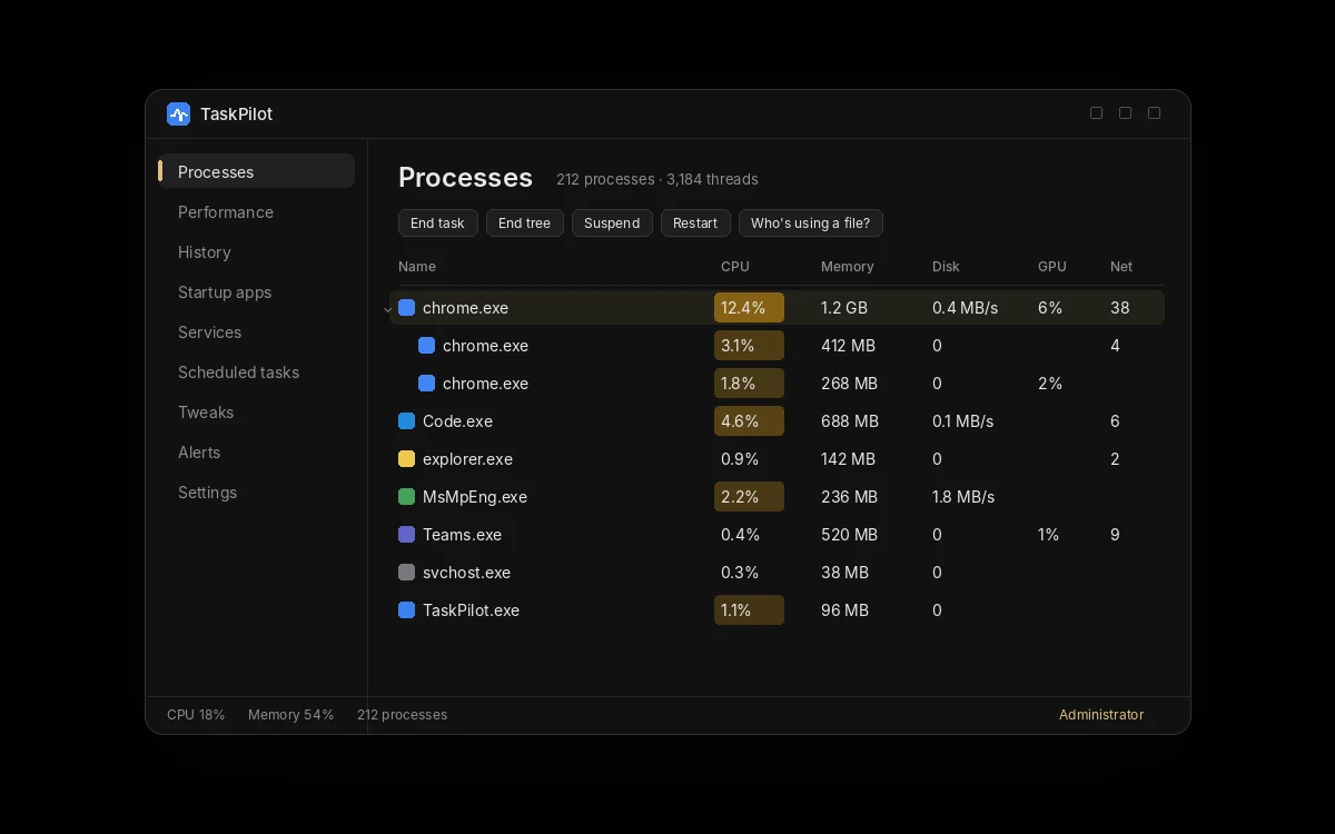 Illustration of TaskPilot: a process tree with CPU, memory, disk, GPU and network columns